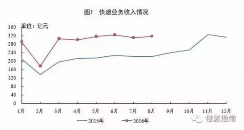 2016快遞包裝使用狂飆突進(jìn) 緩沖包裝占15%